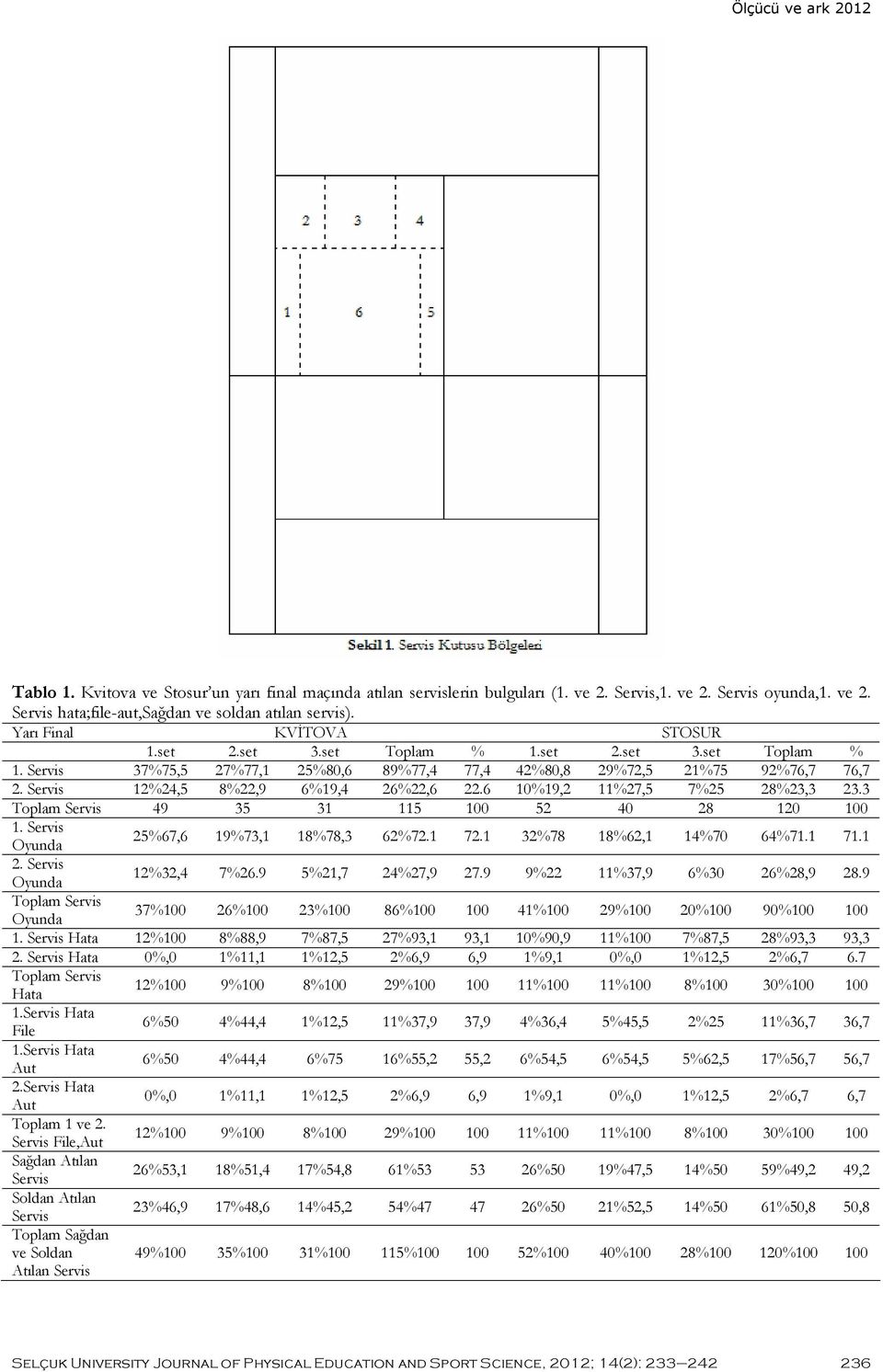 Servis 12%24,5 8%22,9 6%19,4 26%22,6 22.6 10%19,2 11%27,5 7%25 28%23,3 23.3 Toplam Servis 49 35 31 115 100 52 40 28 120 100 1. Servis 25%67,6 19%73,1 18%78,3 62%72.1 72.1 32%78 18%62,1 14%70 64%71.