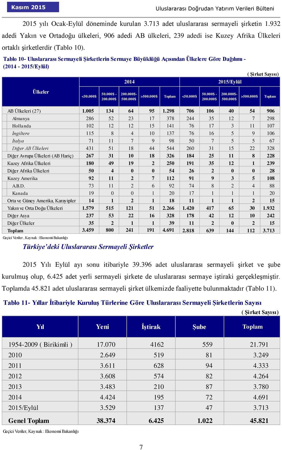 Tablo 10- Uluslararası Sermayeli Şirketlerin Sermaye Büyüklüğü Açısından Ülkelere Göre Dağılımı - (2014-2015/Eylül) 2014 2015/Eylül ( Şirket Sayısı) Ülkeler <50.000$ 50.000$ - 200.000$ 200.000$- 500.