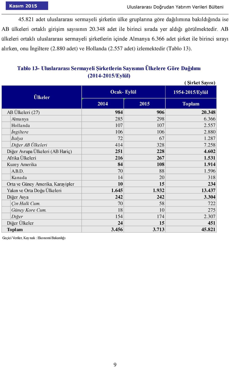 Tablo 13- Uluslararası Sermayeli Şirketlerin Sayısının Ülkelere Göre Dağılımı (2014-2015/Eylül) ( Şirket Sayısı) Ülkeler Ocak- Eylül 1954-2015/Eylül 2014 2015 AB Ülkeleri (27) 984 906 20.