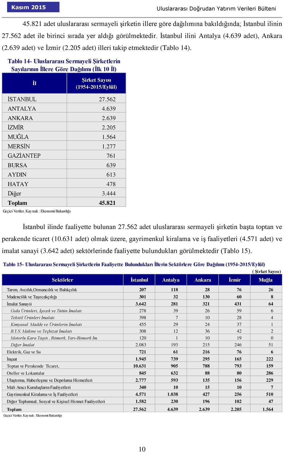 Tablo 14- Uluslararası Sermayeli Şirketlerin Sayılarının İllere Göre Dağılımı (İlk 10 İl) İl Şirket Sayısı (1954-2015/Eylül) İSTANBUL 27.562 ANTALYA 4.639 ANKARA 2.639 İZMİR 2.205 MUĞLA 1.