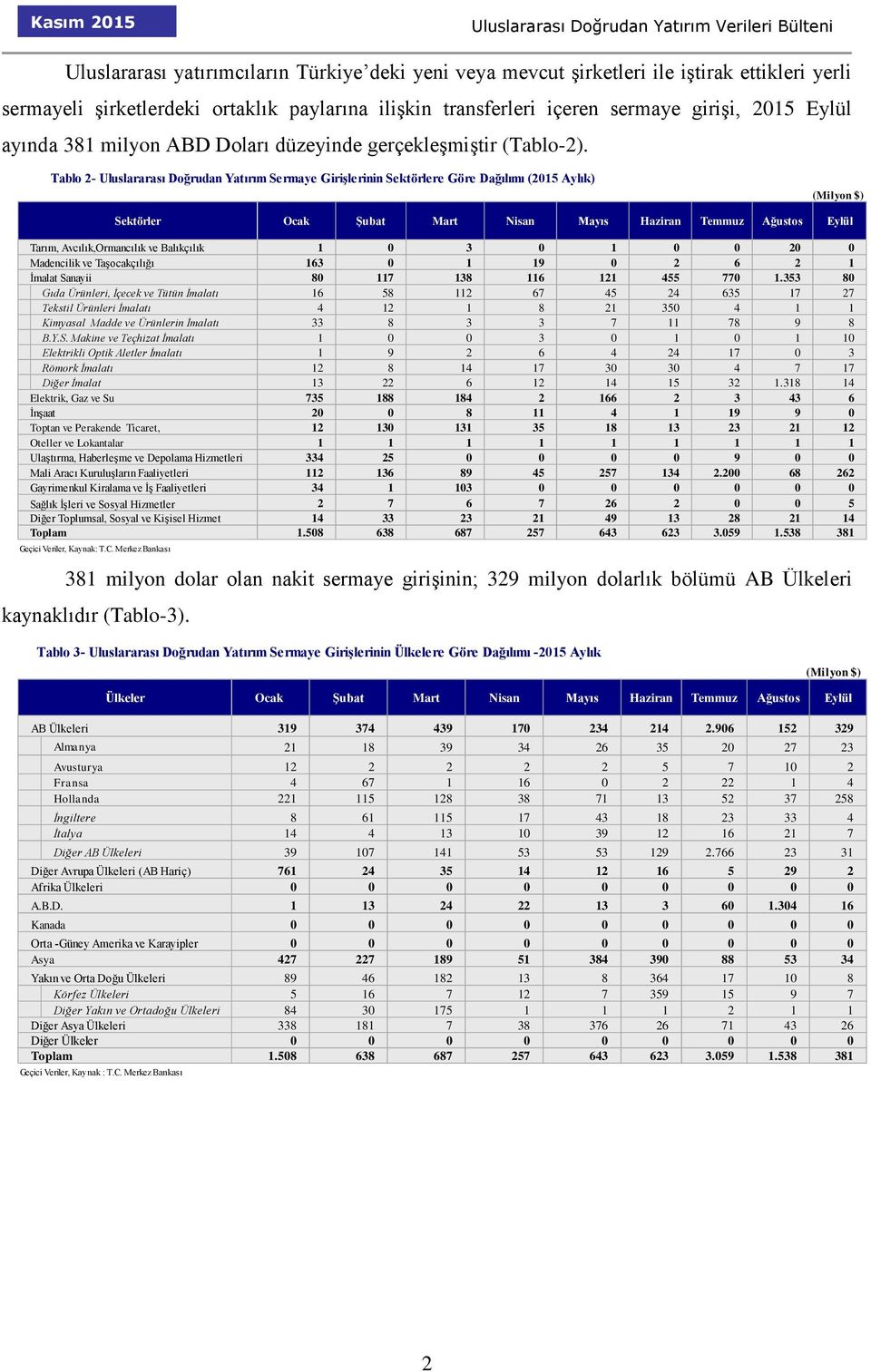 Tablo 2- Uluslararası Doğrudan Yatırım Sermaye Girişlerinin Sektörlere Göre Dağılımı (2015 Aylık) (Milyon $) Sektörler Ocak Şubat Mart Nisan Mayıs Haziran Temmuz Ağustos Eylül Tarım,
