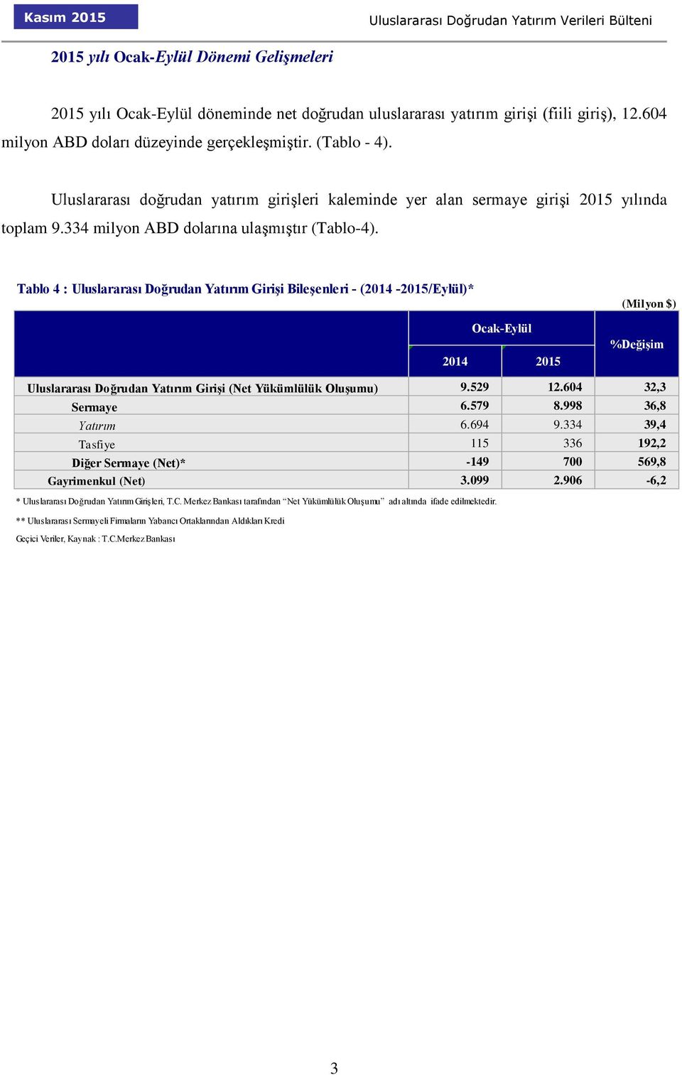 Tablo 4 : Uluslararası Doğrudan Yatırım Girişi Bileşenleri - (2014-2015/Eylül)* Ocak-Eylül 2014 2015 (Milyon $) %Değişim Uluslararası Doğrudan Yatırım Girişi (Net Yükümlülük Oluşumu) 9.529 12.