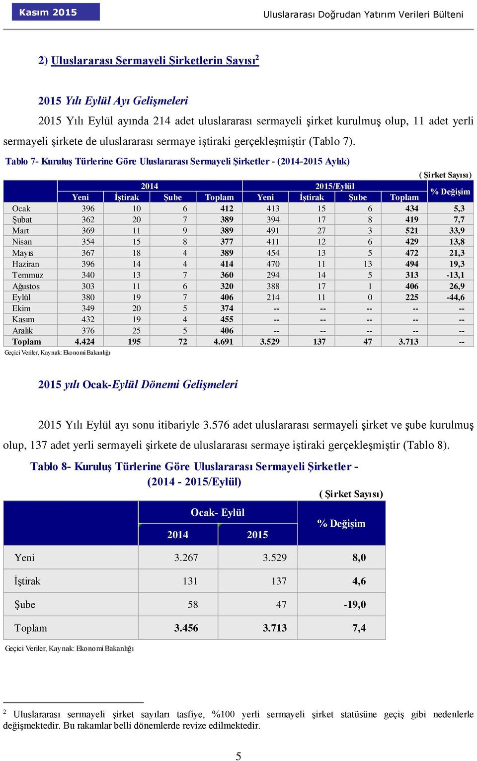 Tablo 7- Kuruluş Türlerine Göre Uluslararası Sermayeli Şirketler - (2014-2015 Aylık) ( Şirket Sayısı) 2014 2015/Eylül Yeni İştirak Şube Yeni İştirak Şube % Değişim Ocak 396 10 6 412 413 15 6 434 5,3