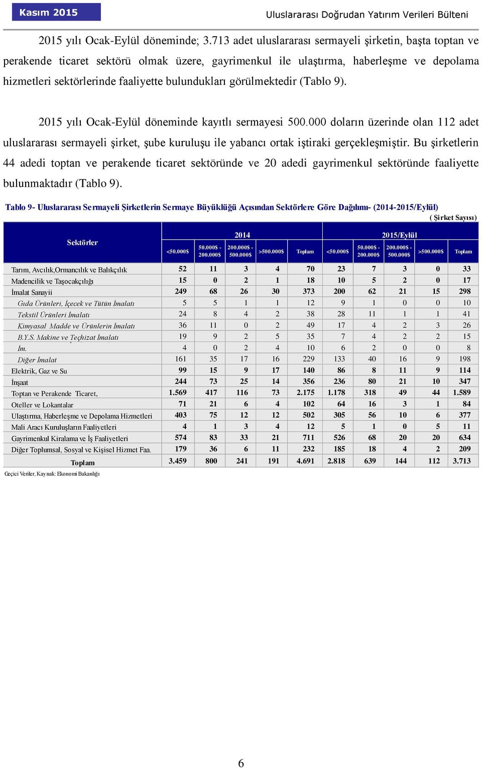 görülmektedir (Tablo 9). 2015 yılı Ocak-Eylül döneminde kayıtlı sermayesi 500.