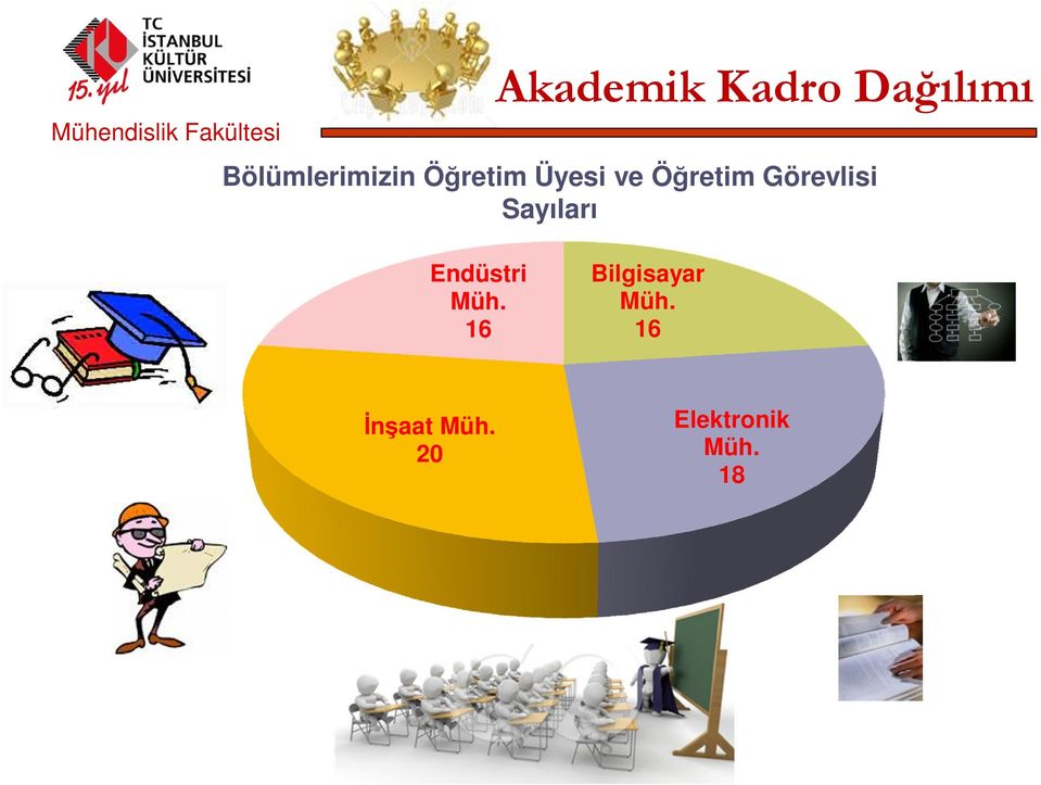 Öğretim Görevlisi Sayıları Endüstri