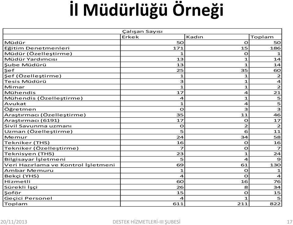 Sivil Savunma uzmanı 0 2 2 Uzman (Özelleştirme) 5 6 11 Memur 24 34 58 Tekniker (THS) 16 0 16 Tekniker (Özelleştirme) 7 0 7 Teknisyen (THS) 23 1 24 Bilgisayar İşletmeni 5 4 9 Veri Hazırlama ve