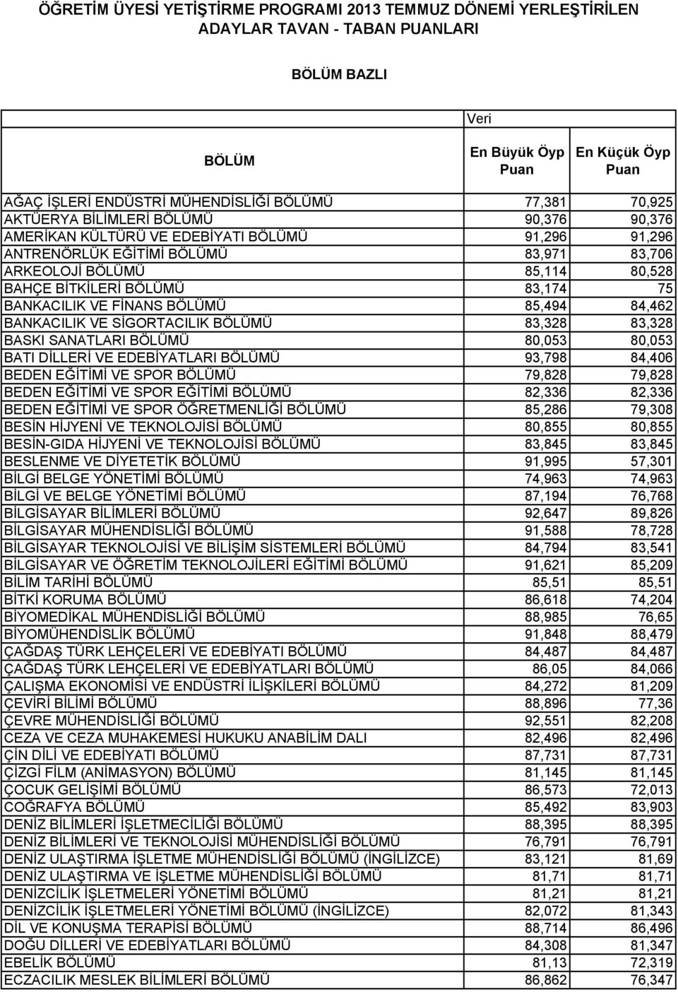 83,174 75 BANKACILIK VE FİNANS BÖLÜMÜ 85,494 84,462 BANKACILIK VE SİGORTACILIK BÖLÜMÜ 83,328 83,328 BASKI SANATLARI BÖLÜMÜ 80,053 80,053 BATI DİLLERİ VE EDEBİYATLARI BÖLÜMÜ 93,798 84,406 BEDEN