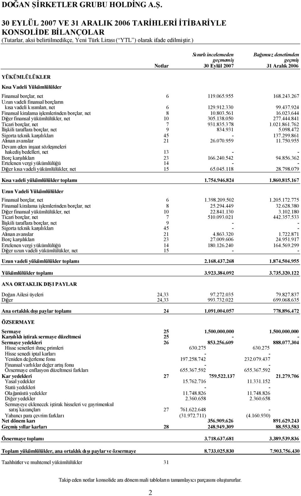 023.644 Diğer finansal yükümlülükler, net 10 305.138.050 277.444.841 Ticari borçlar, net 7 931.835.378 1.021.861.762 İlişkili taraflara borçlar, net 9 834.931 5.098.