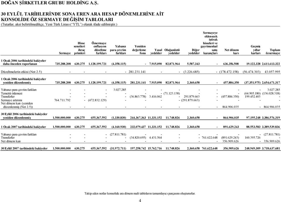 özsermaye 1 Ocak 2006 tarihindeki bakiyeler daha önceden raporlanan 735.288.208 630.275 1.128.199.721 (4.358.115) - 7.915.090 82.871.964 5.587.343-636.356.508 19.122.328 2.611.613.