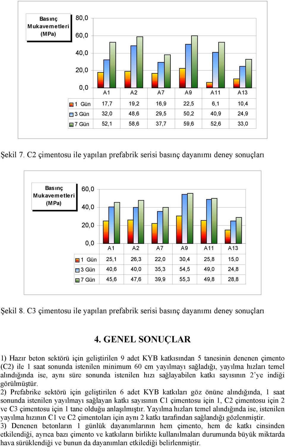 54,5 49,0 24,8 7 Gün 45,6 47,6 39,9 55,3 49,8 28,8 Şekil 8. C3 çimentosu ile yapılan prefabrik serisi basınç dayanımı deney sonuçları 4.