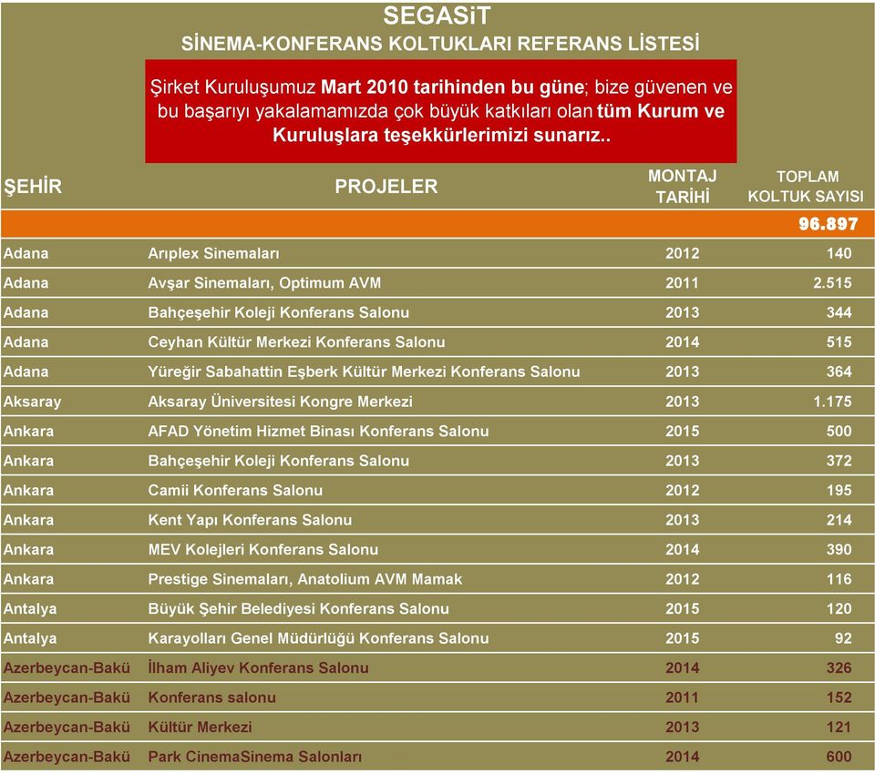 515 Adana Bahçeşehir Koleji Konferans Salonu 2013 344 Adana Ceyhan Kültür Merkezi Konferans Salonu 2014 515 Adana Yüreğir Sabahattin Eşberk Kültür Merkezi Konferans Salonu 2013 364 Aksaray Aksaray