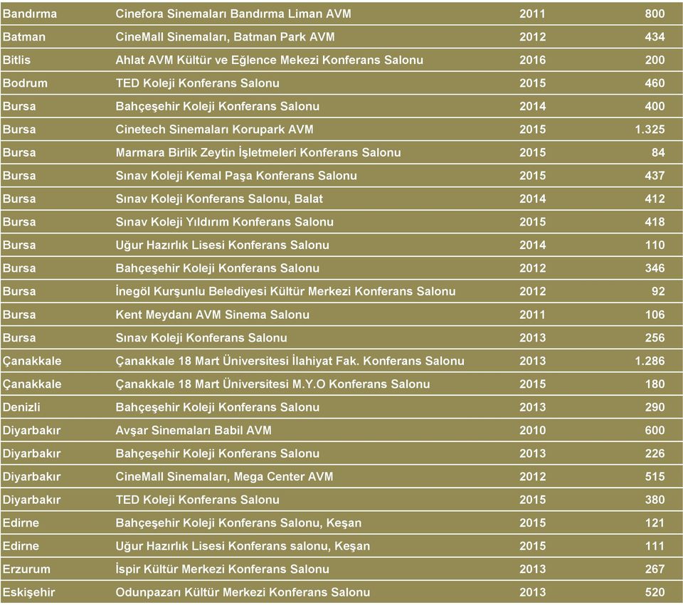 325 Bursa Marmara Birlik Zeytin İşletmeleri Konferans Salonu 2015 84 Bursa Sınav Koleji Kemal Paşa Konferans Salonu 2015 437 Bursa Sınav Koleji Konferans Salonu, Balat 2014 412 Bursa Sınav Koleji