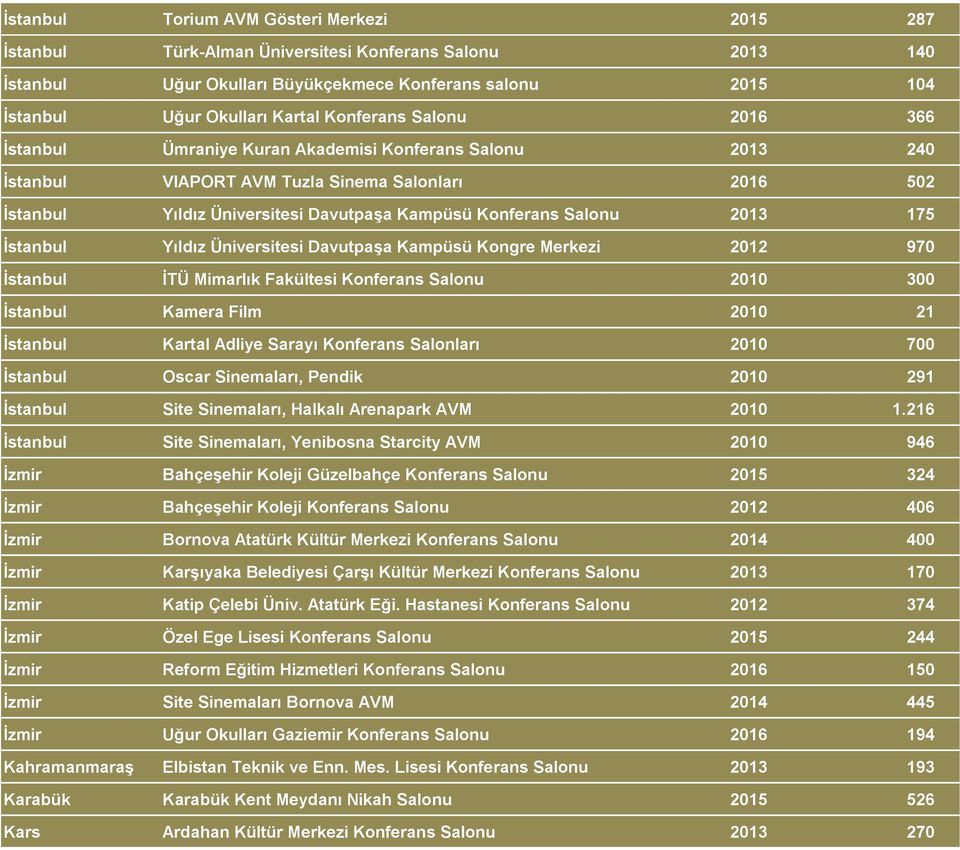 Salonu 2013 175 İstanbul Yıldız Üniversitesi Davutpaşa Kampüsü Kongre Merkezi 2012 970 İstanbul İTÜ Mimarlık Fakültesi Konferans Salonu 2010 300 İstanbul Kamera Film 2010 21 İstanbul Kartal Adliye