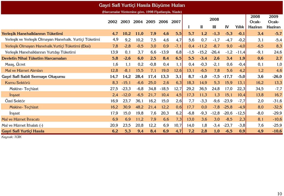 Yurtiçi Tüketimi (Eksi) 7,8-2,8-0,5 3,0 0,9-7,1 0,4-11,2-8,7 9,0-4,0-6,5 8,3 Yerleşik Hanehalklarının Yurtdışı Tüketimi 13,9 0,1 3,7 6,6-13,9 6,8-1,5-15,2-26,4-1,2-11,4-9,1 24,6 Devletin Nihai