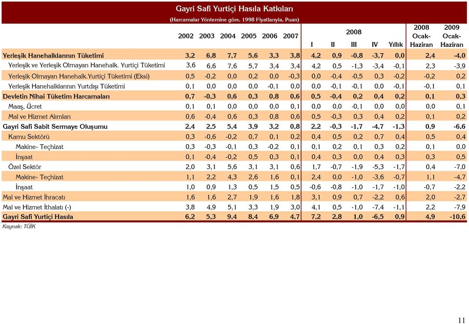 Yurtiçi Tüketimi (Eksi) 0,5-0,2 0,0 0,2 0,0-0,3 0,0-0,4-0,5 0,3-0,2-0,2 0,2 Yerleşik Hanehalklarının Yurtdışı Tüketimi 0,1 0,0 0,0 0,0-0,1 0,0 0,0-0,1-0,1 0,0-0,1-0,1 0,1 Devletin Nihai Tüketim