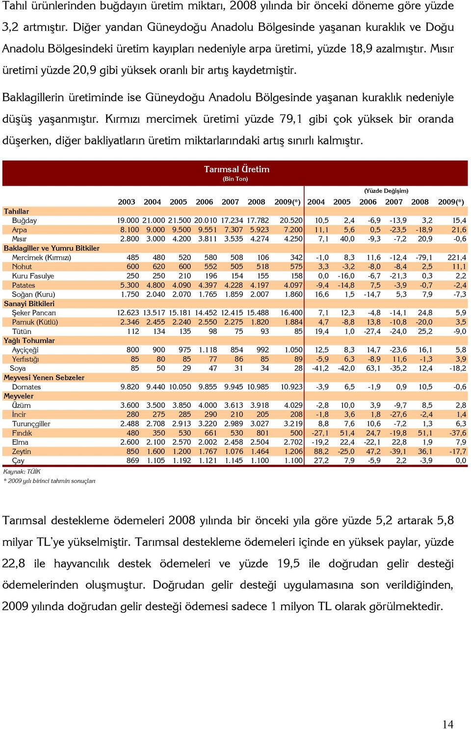 Mısır üretimi yüzde 20,9 gibi yüksek oranlı bir artış kaydetmiştir. Baklagillerin üretiminde ise Güneydoğu Anadolu Bölgesinde yaşanan kuraklık nedeniyle düşüş yaşanmıştır.