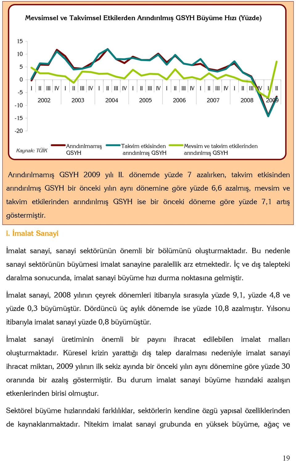 dönemde yüzde 7 azalırken, takvim etkisinden arındırılmış GSYH bir önceki yılın aynı dönemine göre yüzde 6,6 azalmış, mevsim ve takvim etkilerinden arındırılmış GSYH ise bir önceki döneme göre yüzde