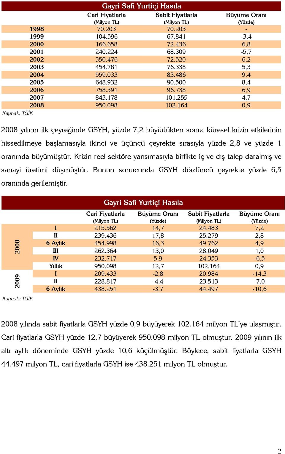 164 0,9 yılının ilk çeyreğinde GSYH, yüzde 7,2 büyüdükten sonra küresel krizin etkilerinin hissedilmeye başlamasıyla ikinci ve üçüncü çeyrekte sırasıyla yüzde 2,8 ve yüzde 1 oranında büyümüştür.