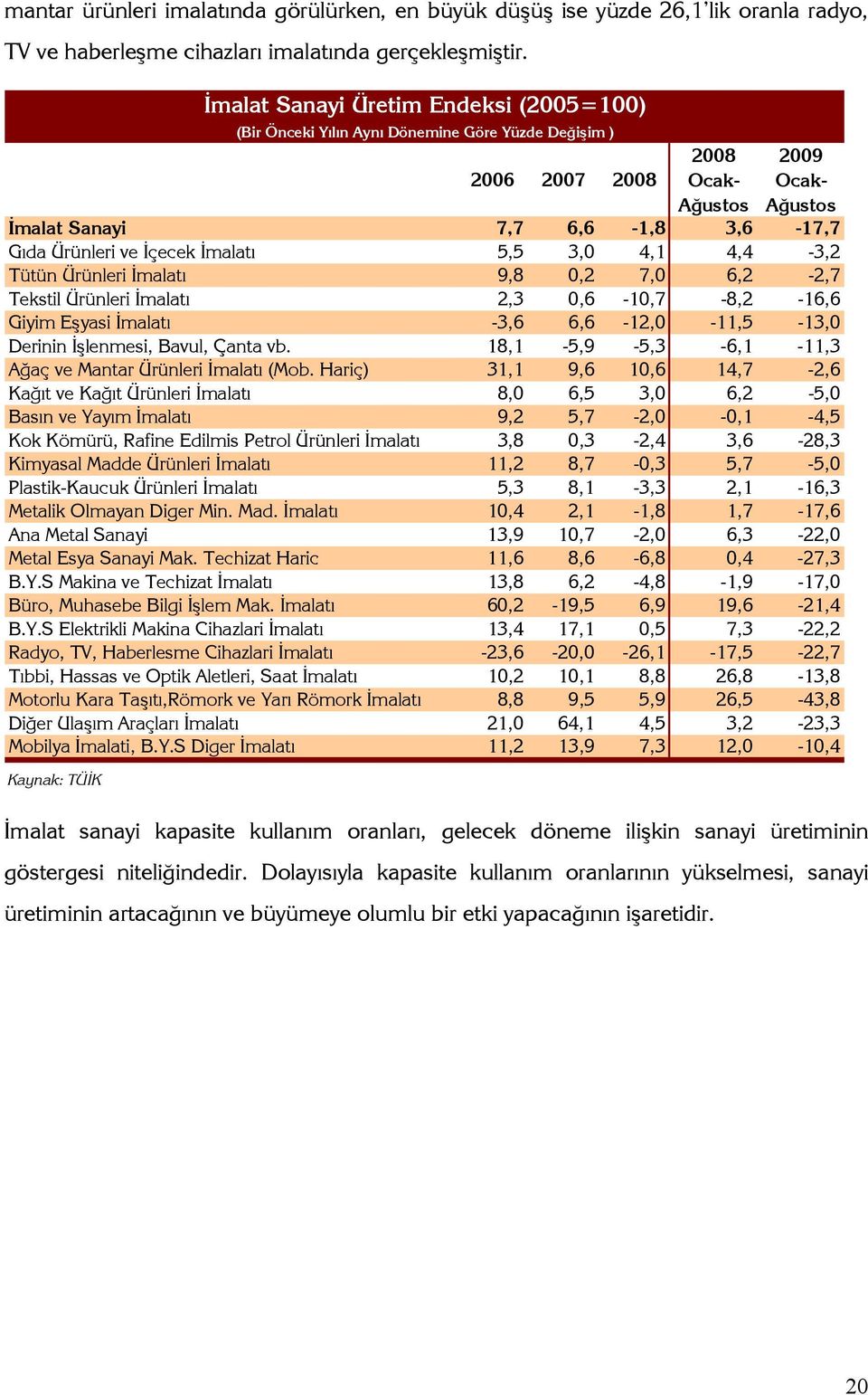 0,6-10,7-8,2-16,6 Giyim Eşyasi İmalatı -3,6 6,6-12,0-11,5-13,0 Derinin İşlenmesi, Bavul, Çanta vb. 18,1-5,9-5,3-6,1-11,3 Ağaç ve Mantar Ürünleri İmalatı (Mob.