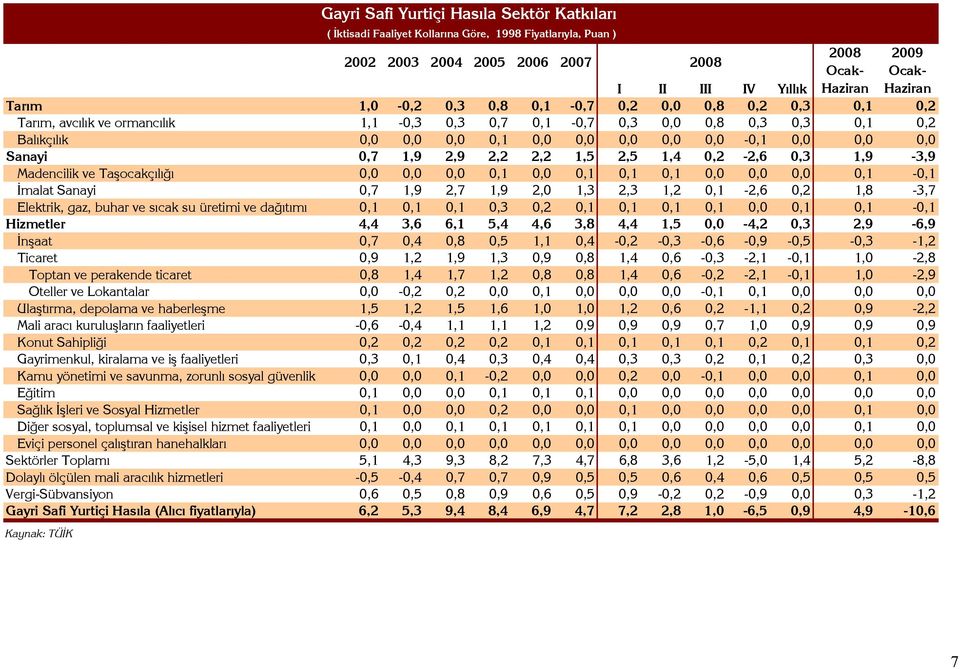1,5 2,5 1,4 0,2-2,6 0,3 1,9-3,9 Madencilik ve Taşocakçılığı 0,0 0,0 0,0 0,1 0,0 0,1 0,1 0,1 0,0 0,0 0,0 0,1-0,1 İmalat Sanayi 0,7 1,9 2,7 1,9 2,0 1,3 2,3 1,2 0,1-2,6 0,2 1,8-3,7 Elektrik, gaz, buhar