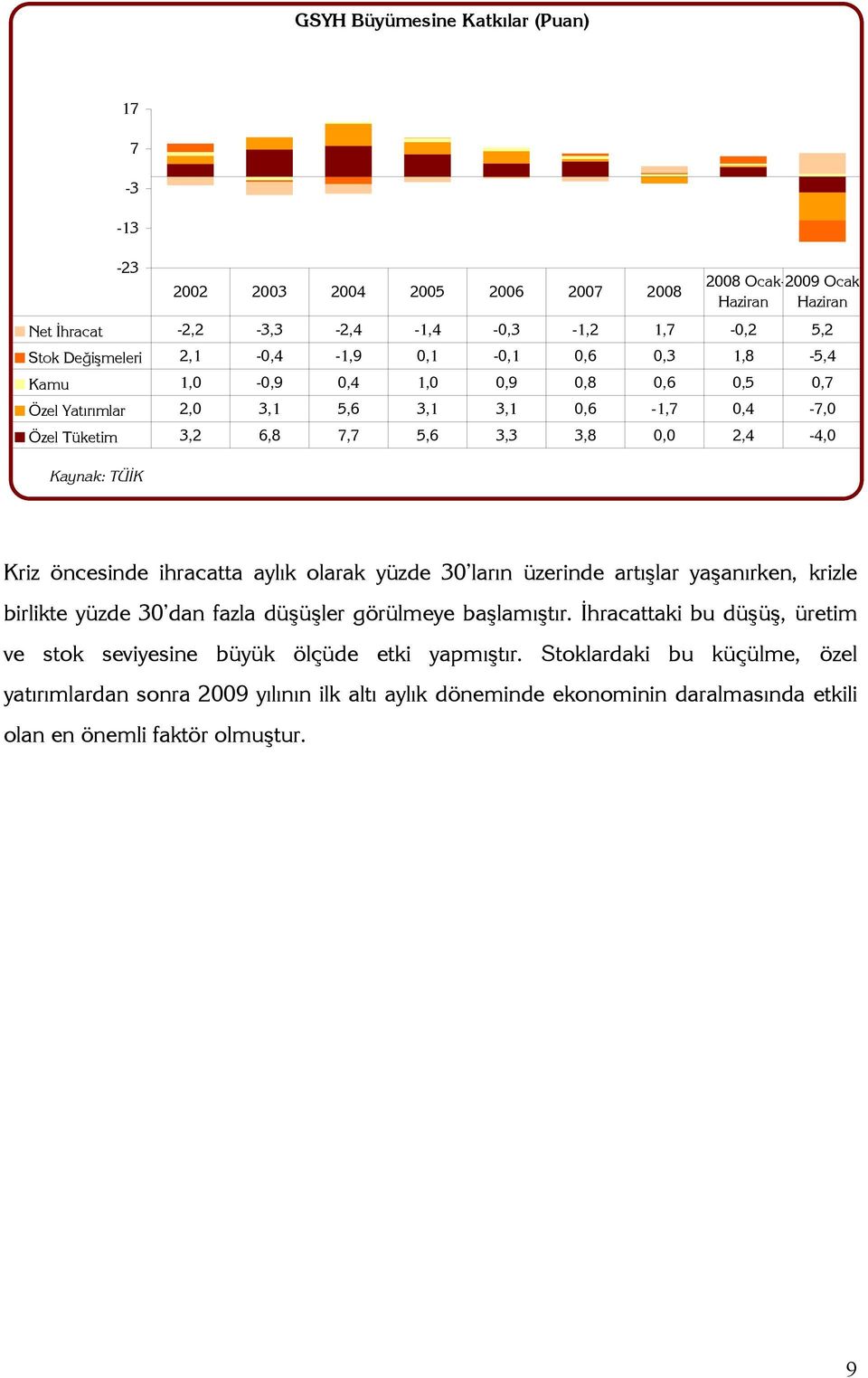 ihracatta aylık olarak yüzde 30 ların üzerinde artışlar yaşanırken, krizle birlikte yüzde 30 dan fazla düşüşler görülmeye başlamıştır.