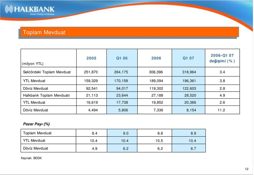 8 Halkbank Toplam Mevduatı 21,113 23,644 27,188 28,520 4.9 YTL Mevduat 16,619 17,738 19,852 20,366 2.