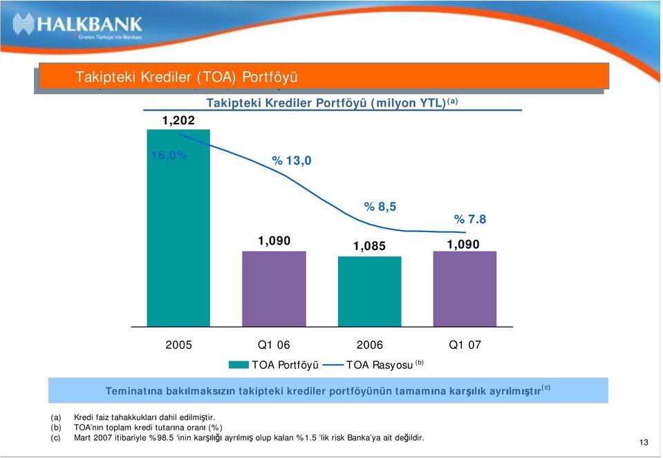 8 1,090 2005 Q1 06 2006 Q1 07 TOA Portföyü TOA Rasyosu Teminatına bakılmaksızın takipteki krediler portföyünün