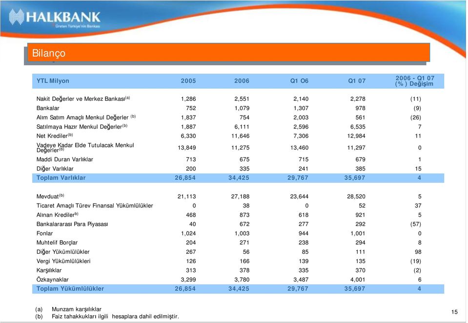 34,425 2,140 1,307 2,003 2,596 7,306 13,460 715 241 29,767 2,278 978 561 6,535 12,984 11,297 679 385 35,697 (11) (9) (26) 7 11 0 1 15 4 Mevduat 21,113 27,188 Ticaret Amaçlı Türev Finansal