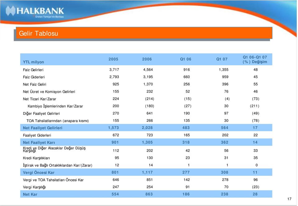 Tahsilatlarından (anapara kısmı) 155 266 135 30 (78) Net Faaliyet Gelirleri 1,573 2,028 483 564 17 Faaliyet Giderleri 672 723 165 202 22 Net Faaliyet Karı 901 1,305 318 362 14 Kredi ve Diğer