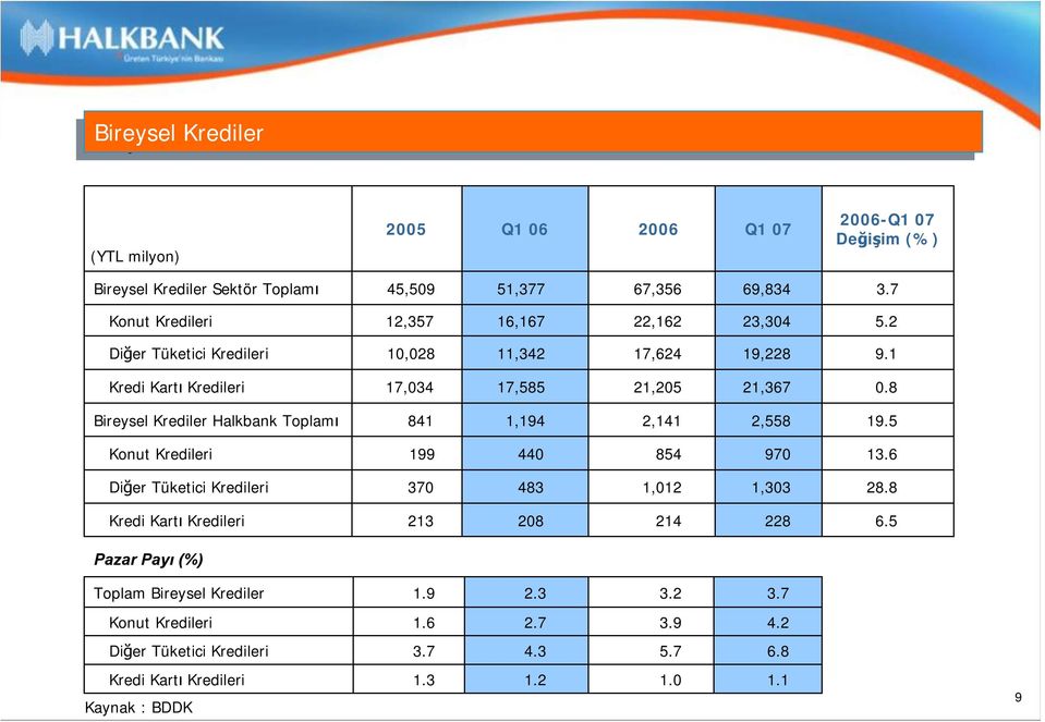 8 Bireysel Krediler Halkbank Toplamı 841 1,194 2,141 2,558 19.5 Konut Kredileri 199 440 854 970 13.6 Diğer Tüketici Kredileri 370 483 1,012 1,303 28.