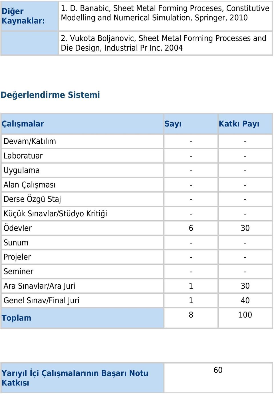 Devam/Katılım - - Laboratuar - - Uygulama - - Alan Çalışması - - Derse Özgü Staj - - Küçük Sınavlar/Stüdyo Kritiği - - Ödevler 6 30 Sunum