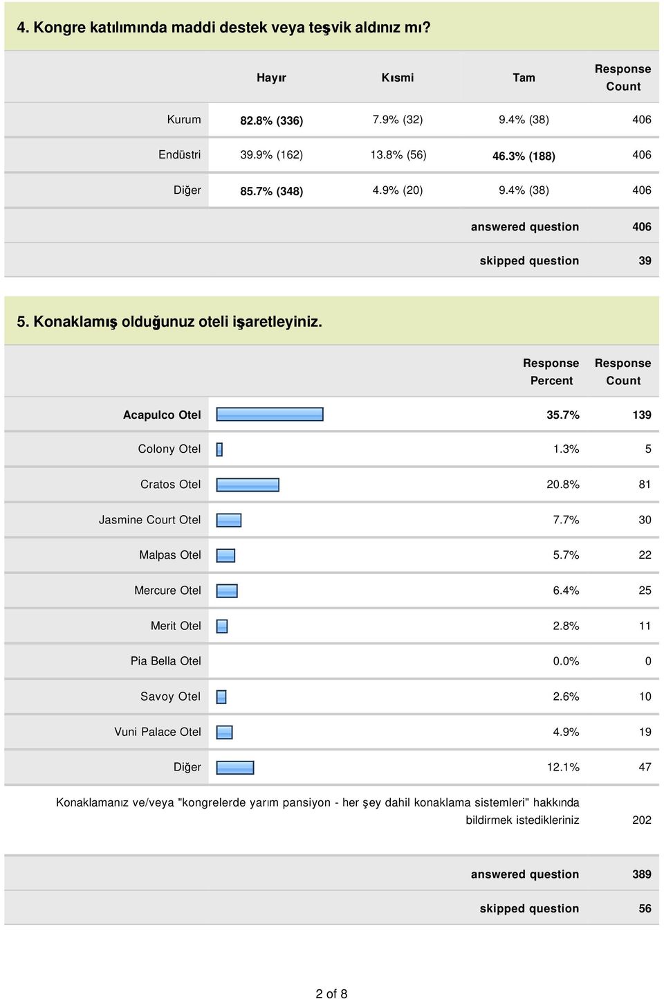 3% 5 Cratos Otel 20.8% 81 Jasmine Court Otel 7.7% 30 Malpas Otel 5.7% 22 Mercure Otel 6.4% 25 Merit Otel 2.8% 11 Pia Bella Otel 0.0% 0 Savoy Otel 2.