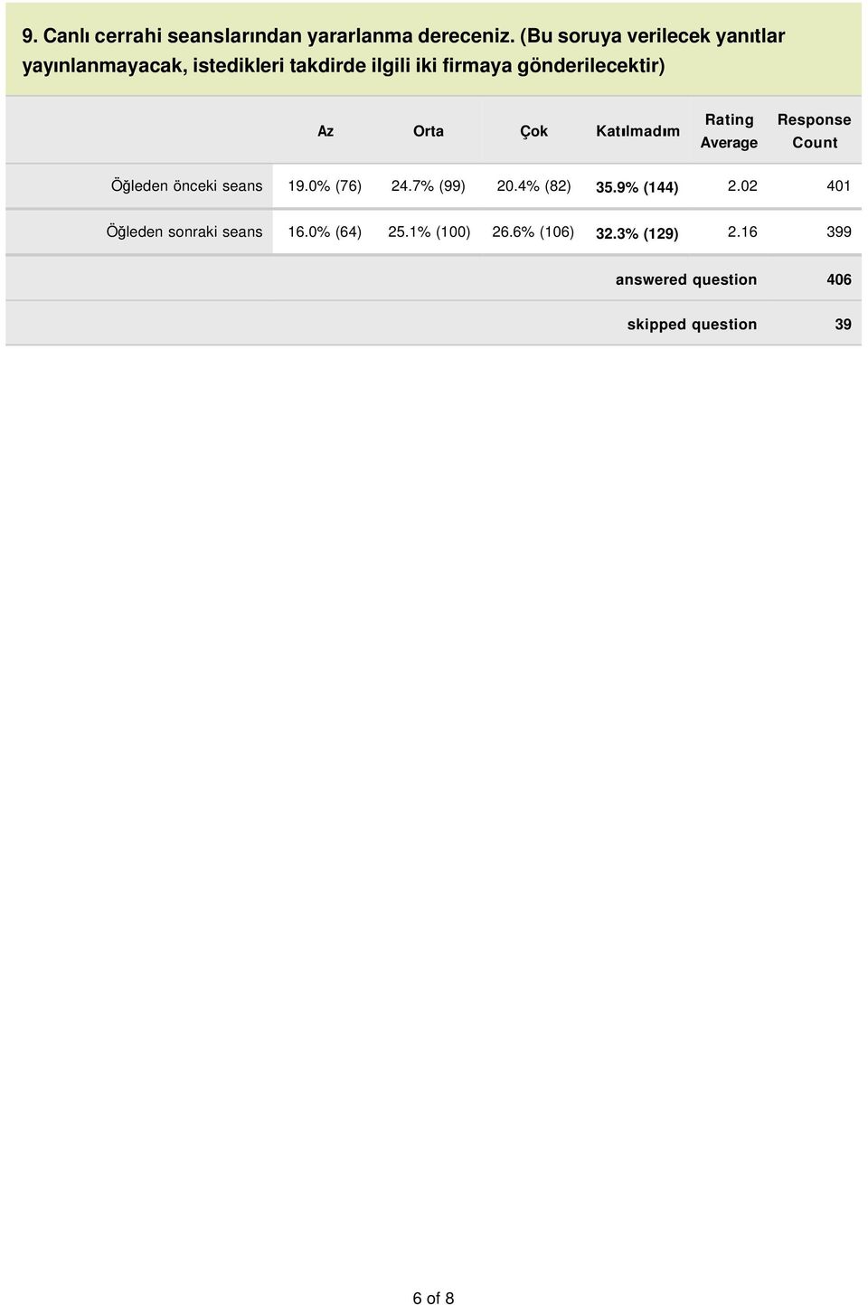 firmaya gönderilecektir) Az Orta Çok Katılmadım Öğleden önceki seans 19.0% (76) 24.