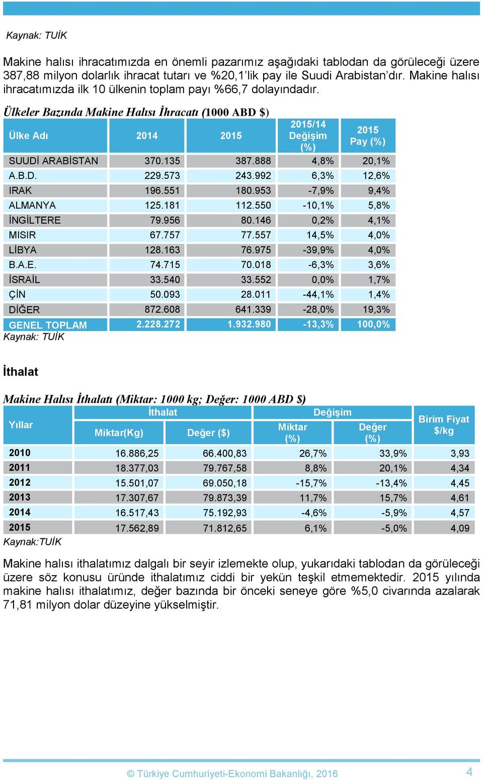 888 4,8% 20,1% A.B.D. 229.573 243.992 6,3% 12,6% IRAK 196.551 180.953-7,9% 9,4% ALMANYA 125.181 112.550-10,1% 5,8% İNGİLTERE 79.956 80.146 0,2% 4,1% MISIR 67.757 77.557 14,5% 4,0% LİBYA 128.163 76.