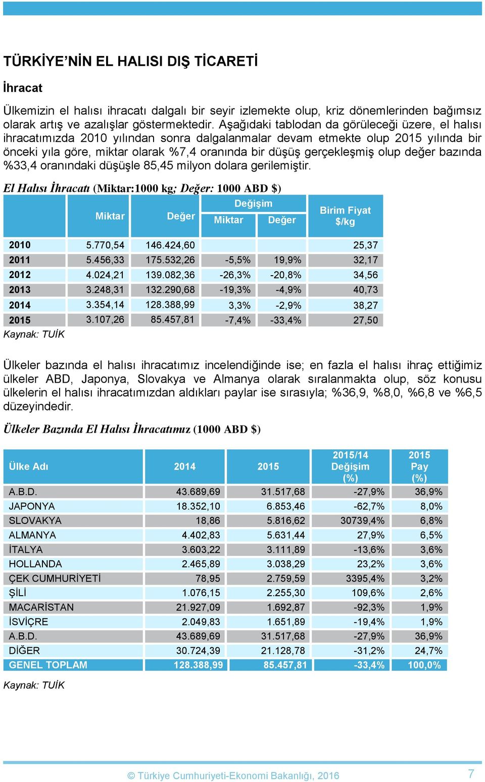 gerçekleşmiş olup değer bazında %33,4 oranındaki düşüşle 85,45 milyon dolara gerilemiştir. El Halısı İhracatı (Miktar:1000 kg; Değer: 1000 ABD $) Miktar Değer Miktar Değer Birim Fiyat $/kg 2010 5.