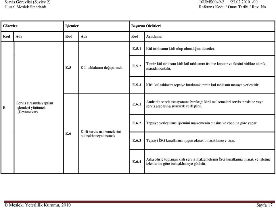 1 Amirinin servis istasyonuna bıraktığı kirli malzemeleri servis tepsisine veya servis arabasına sıyırarak yerleştirir. E.6.2 Tepsiye yerleştirme işlemini malzemenin cinsine ve ebadına göre yapar. E.6 Kirli servis malzemelerini bulaşıkhaneye taşımak E.