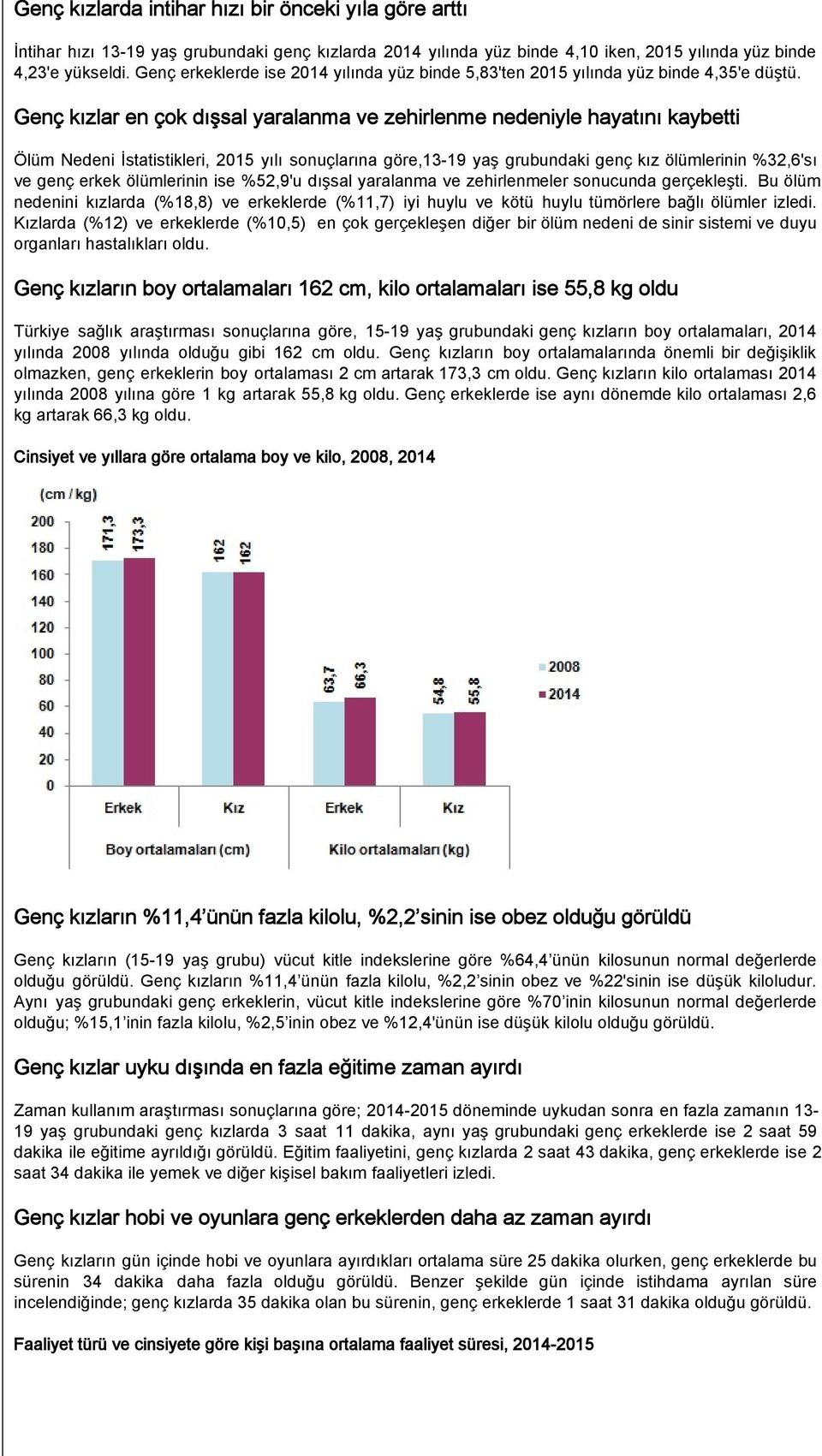 Genç kızlar en çok dışsal yaralanma ve zehirlenme nedeniyle hayatını kaybetti Ölüm Nedeni İstatistikleri, 2015 yılı sonuçlarına göre,13-19 yaş grubundaki genç kız ölümlerinin %32,6'sı ve genç erkek