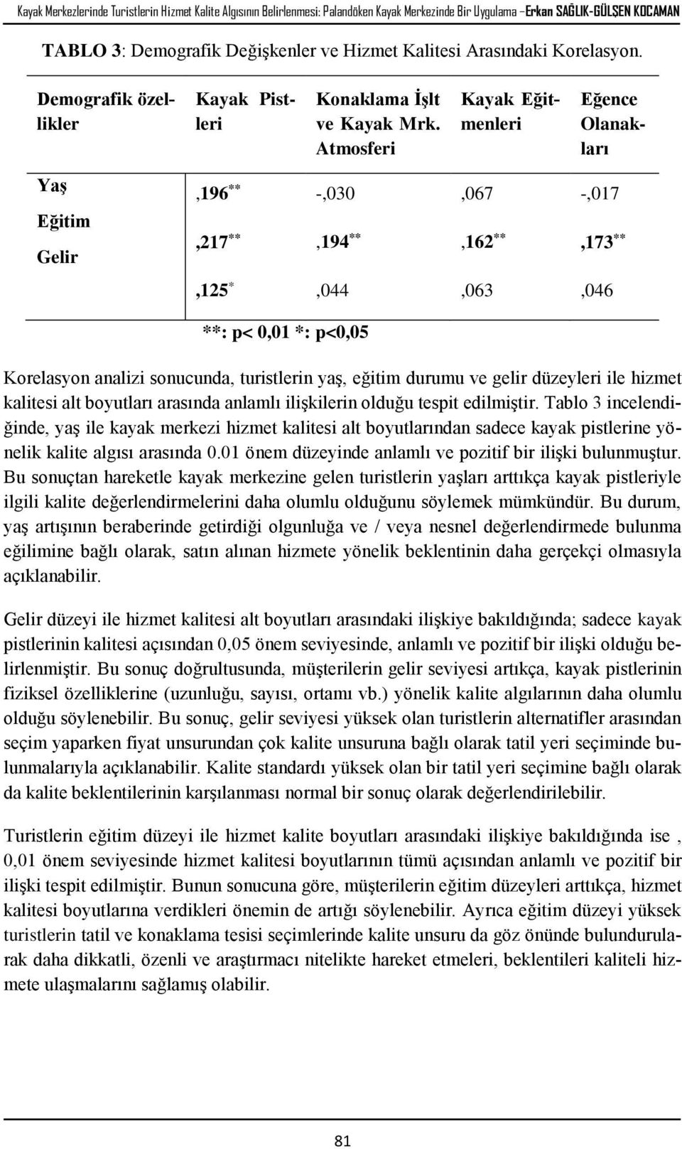 Atmosferi Kayak Eğitmenleri Eğence Olanakları Yaş Eğitim Gelir,196 **,217 ** -,030,194 **,067,162 ** -,017,173 **,125 *,044,063,046 **: p< 0,01 *: p<0,05 Korelasyon analizi sonucunda, turistlerin