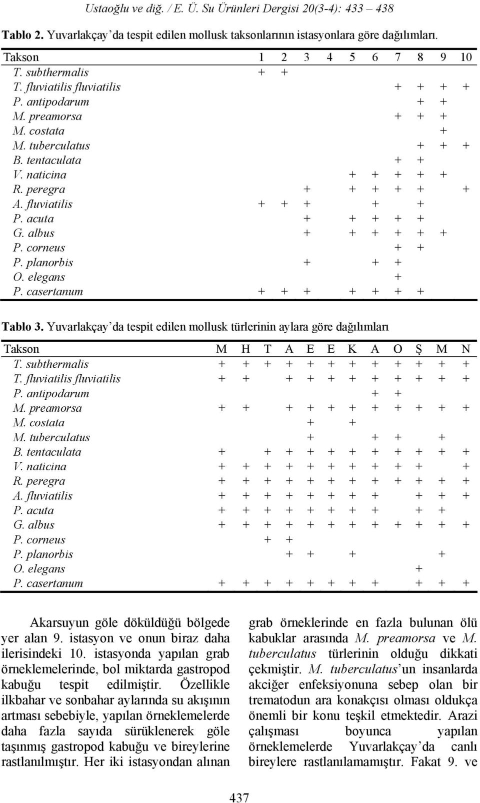 planorbis + + + O. elegans + P. casertanum + + + + + + + Tablo 3. Yuvarlakçay da tespit edilen mollusk türlerinin aylara göre dağılımları Takson M H T A E E K A O Ş M N T.