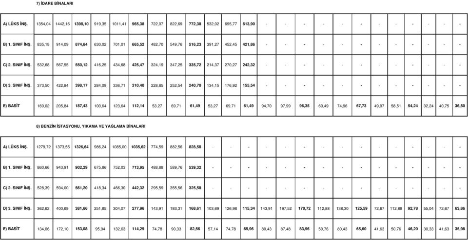 532,68 567,55 550,12 416,25 434,68 425,47 324,19 347,25 335,72 214,37 270,27 242,32 - - - - - - - - - - - - D) 3. SINIF İNŞ.