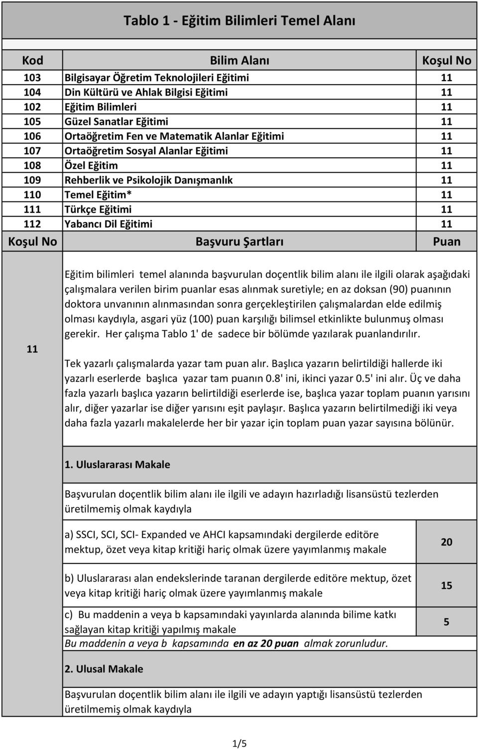 Şartları Puan 11 Eğitim bilimleri temel alanında başvurulan doçentlik bilim alanı ile ilgili olarak aşağıdaki çalışmalara verilen birim puanlar esas alınmak suretiyle; en az doksan (90) puanının