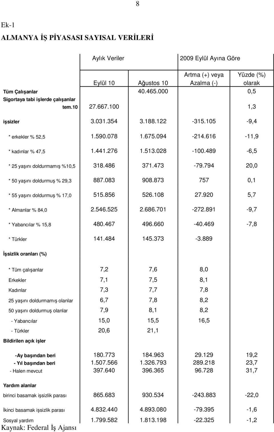 489-6,5 * 25 yaşını doldurmamış %10,5 318.486 371.473-79.794 20,0 * 50 yaşını doldurmuş % 29,3 887.083 908.873 757 0,1 * 55 yaşını doldurmuş % 17,0 515.856 526.108 27.920 5,7 * Almanlar % 84,0 2.546.