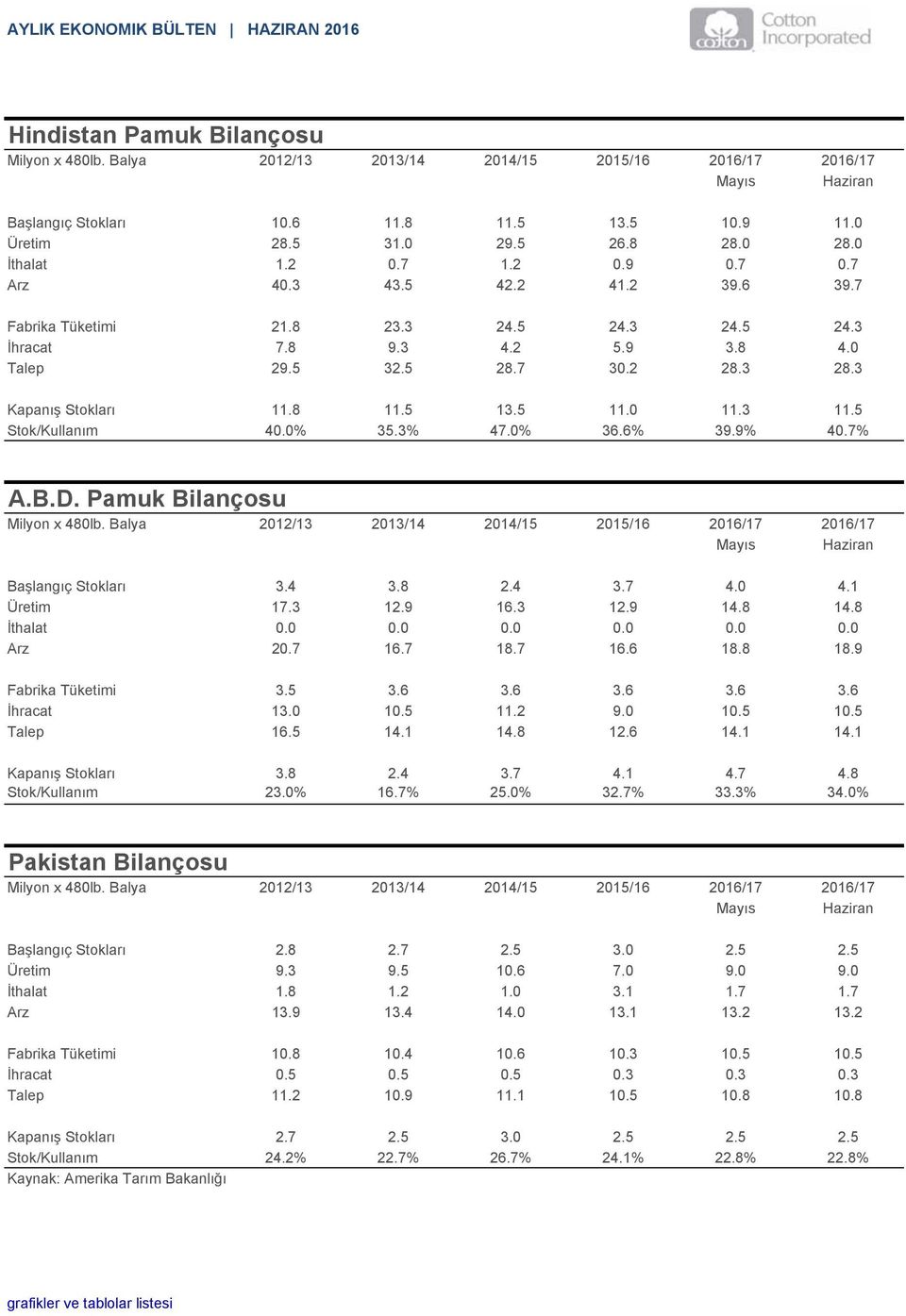 Pamuk Bilançosu Başlangıç Stokları 3.4 3.8 2.4 3.7 4.0 4.1 Üretim 17.3 12.9 16.3 12.9 14.8 14.8 İthalat 0.0 0.0 0.0 0.0 0.0 0.0 Arz 20.7 16.7 18.7 16.6 18.8 18.9 Fabrika Tüketimi 3.5 3.6 3.