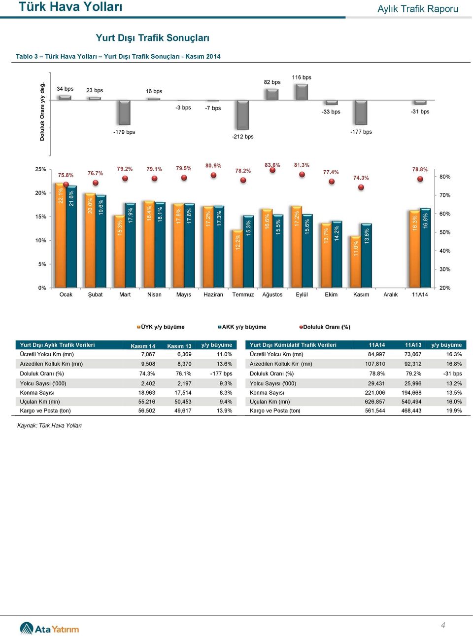 8% 7 6 5 Ocak Şubat Mart Nisan Mayıs Haziran Temmuz Ağustos Eylül Ekim Kasım AralıkA Yurt Dışı Aylık Trafik Verileri Kasım 13 Yurt Dışı Kümülatiff Trafik Verileri 4 11A13 Ücretli Yolcu Km (mn) 7,067