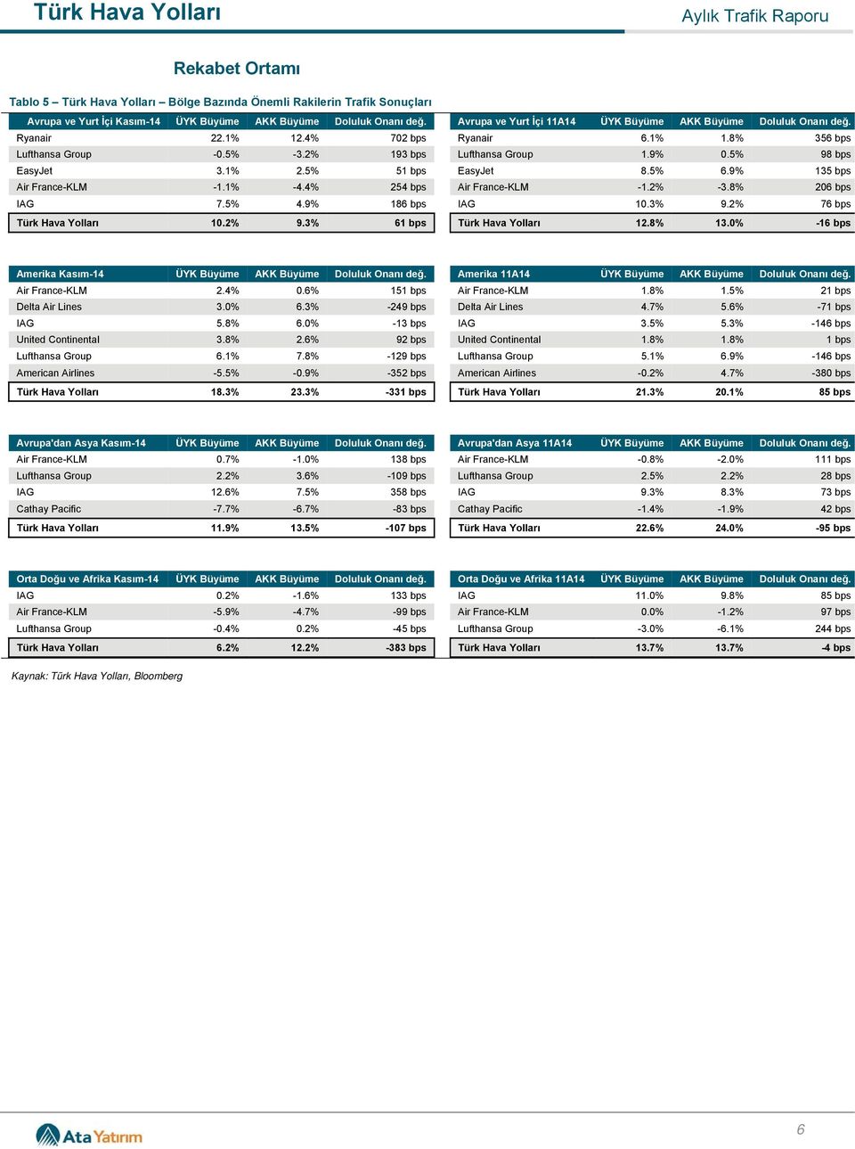 1% -4.4% 254 Air France-KLM -1.2% -3.8% 206 IAG 7. 4.9% 186 IAG 10.3% 9.2% 76 Türk 10.2% 9.3% 61 Türk 12.8% 13. -16 Amerika Kasım-14 ÜYK Büyüme AKK Büyüme Doluluk Onanı değ.