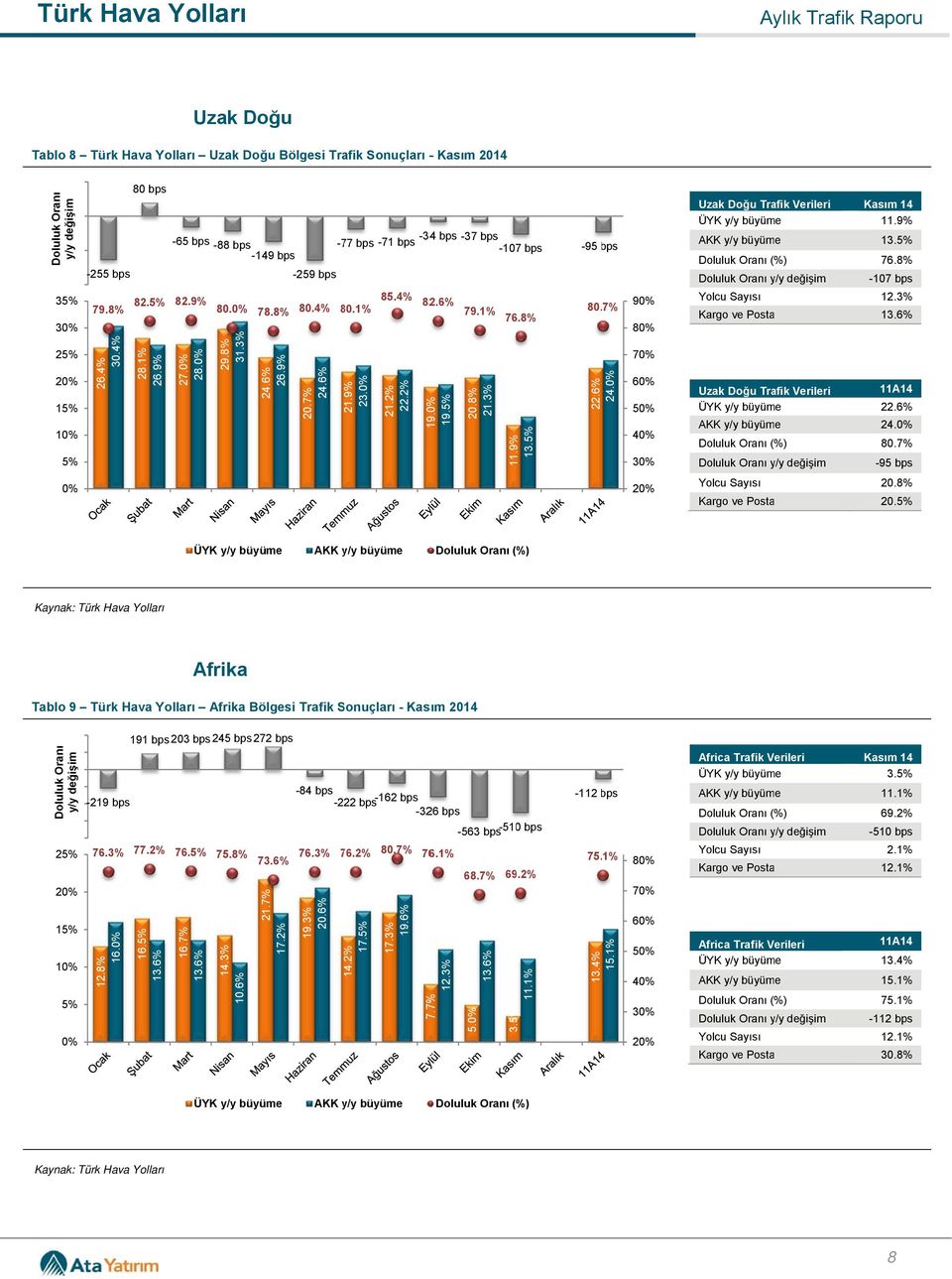 9 8 7 6 5 Uzak Doğu Trafik Verileri Uzak Doğu Trafik Verileri 11.9% 13. 76.8% -107 12.3% 13.6% 22.6% 24. 80.7% -95 20.8% 20.