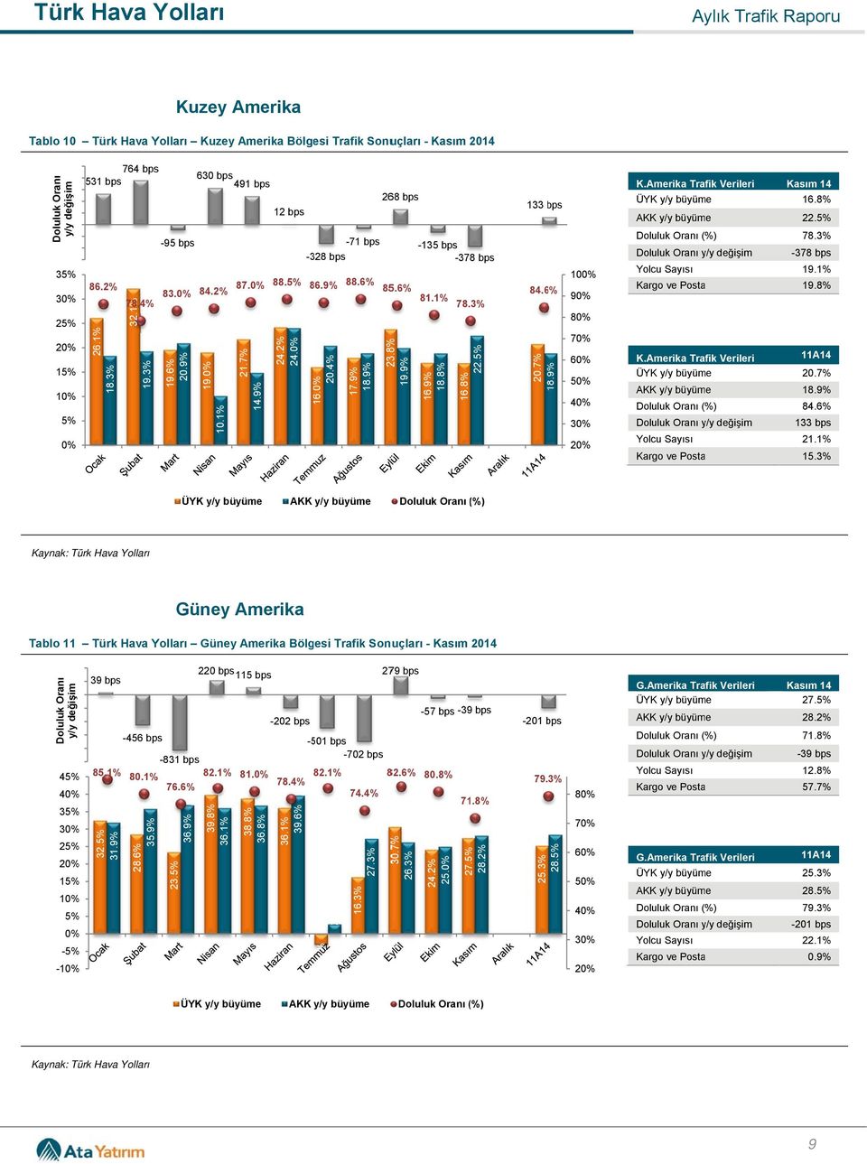 Amerika Trafik Verileri K.Amerika Trafik Verileri 16.8% 22. 78.3% -378 19.1% 19.8% 20.7% 18.9% 84.6% 133 21.1% 15.