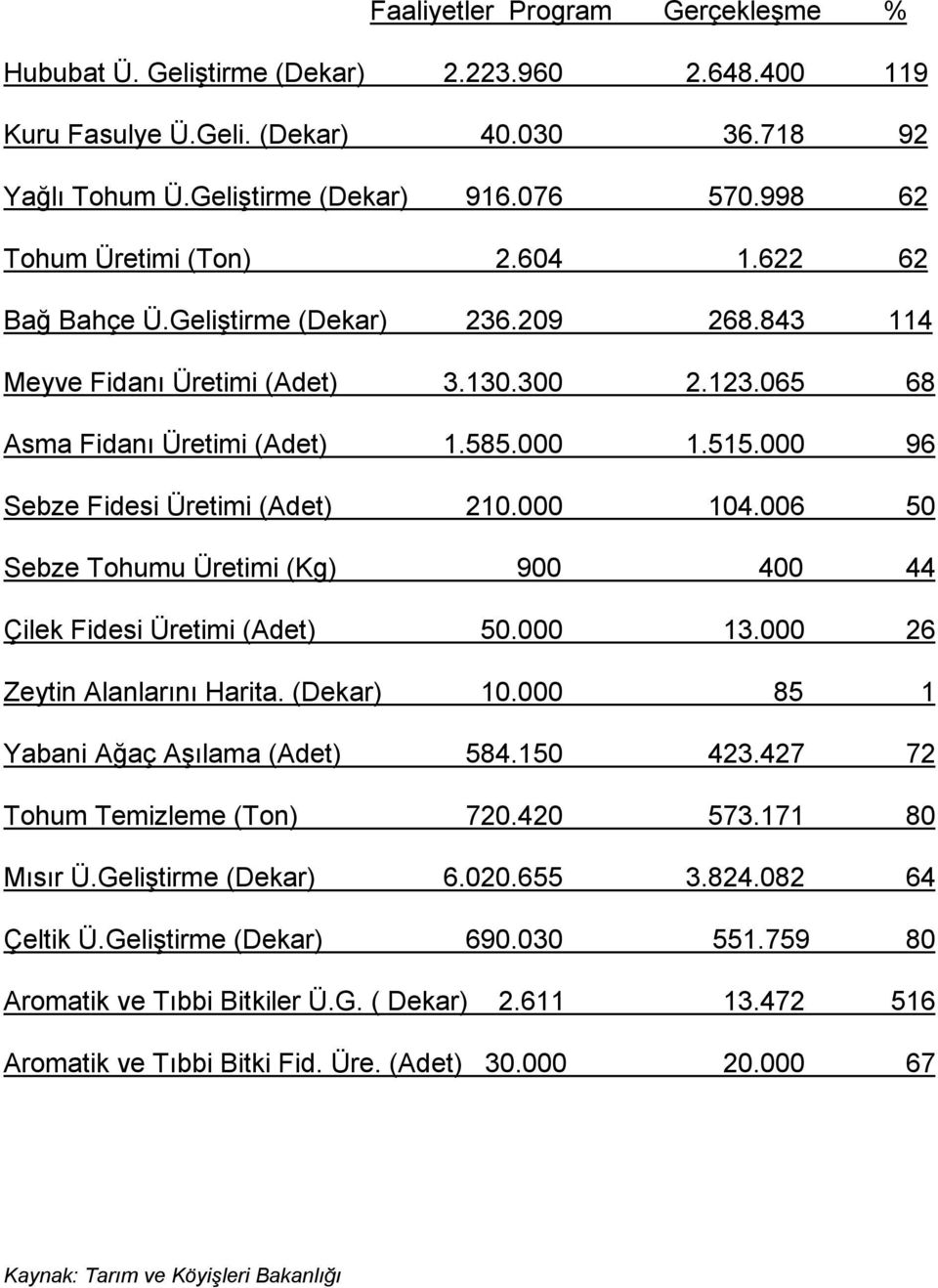 000 96 Sebze Fidesi Üretimi (Adet) 210.000 104.006 50 Sebze Tohumu Üretimi (Kg) 900 400 44 Çilek Fidesi Üretimi (Adet) 50.000 13.000 26 Zeytin Alanlarını Harita. (Dekar) 10.