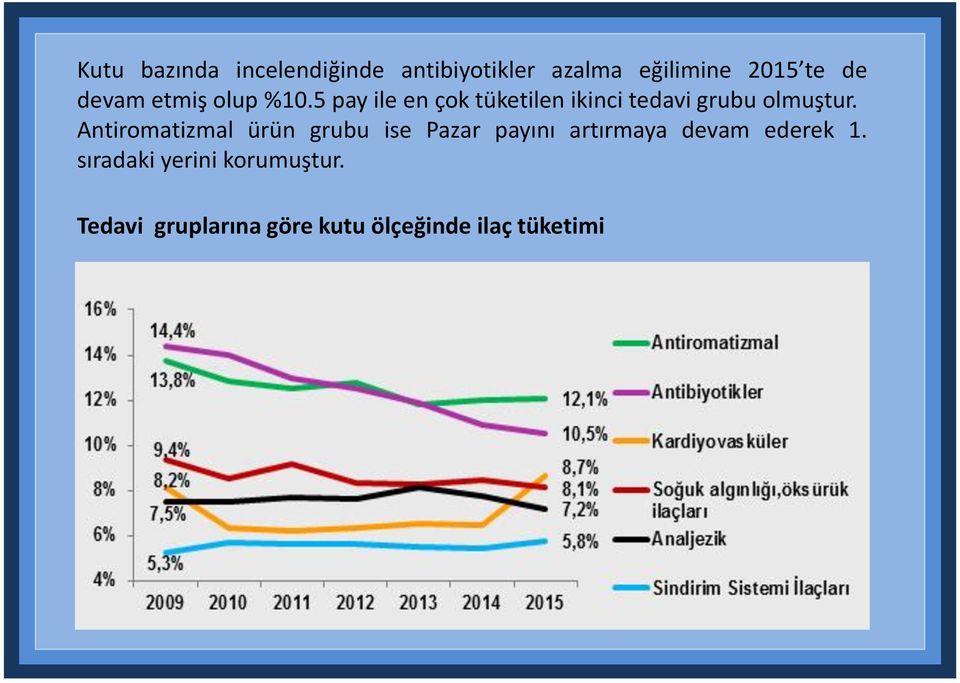 5 pay ile en çok tüketilen ikinci tedavi grubu olmuştur.