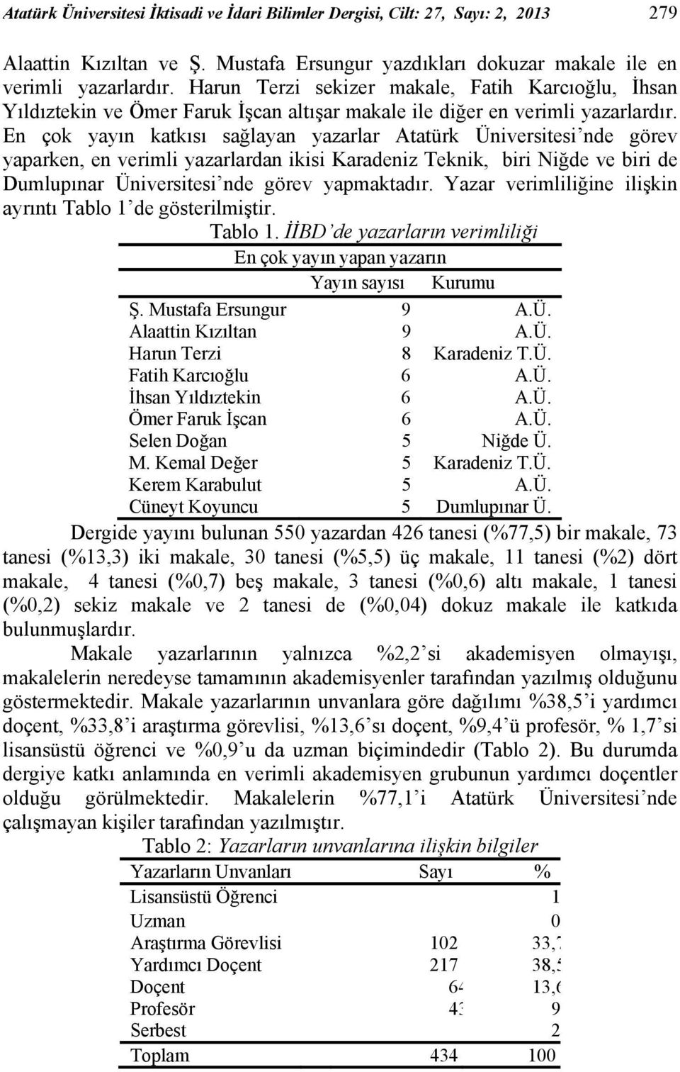 En çok yayın katkısı sağlayan yazarlar Atatürk Üniversitesi nde görev yaparken, en verimli yazarlardan ikisi Karadeniz Teknik, biri Niğde ve biri de Dumlupınar Üniversitesi nde görev yapmaktadır.